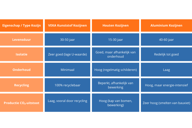 Tabel vergelijking kozijnen - kunststof, hout, aluminium